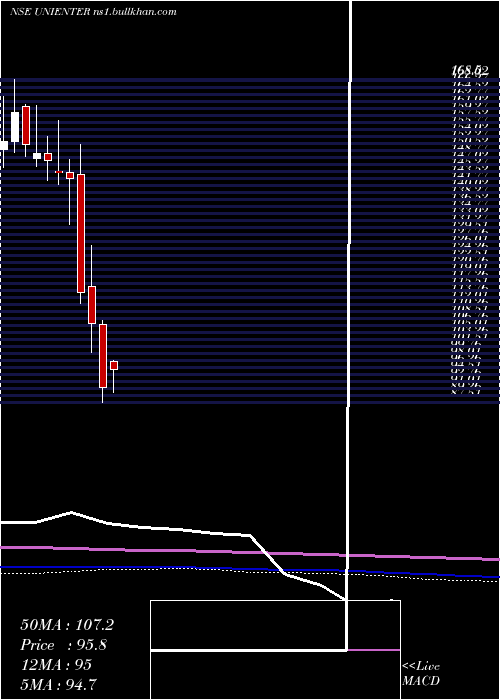 monthly chart UniphosEnterprises