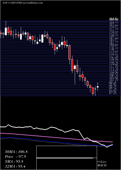  weekly chart UniphosEnterprises