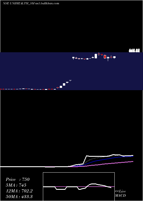 Daily chart UnihealthConsultancy