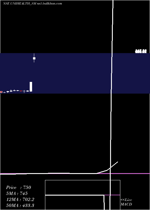  monthly chart UnihealthConsultancy