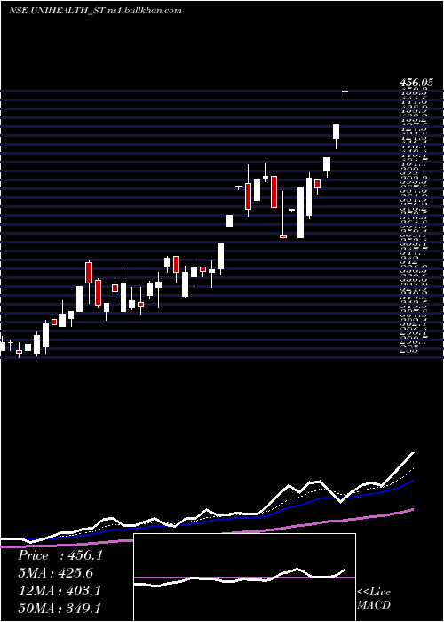  Daily chart UnihealthConsultancy