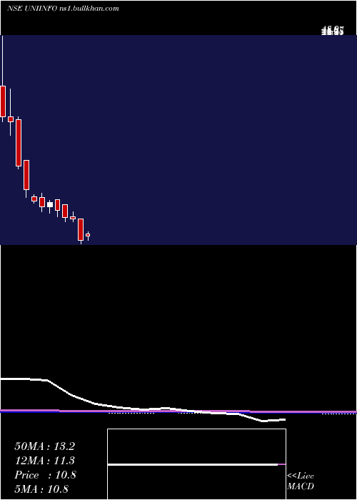  monthly chart Uniinfotelecomserviltd
