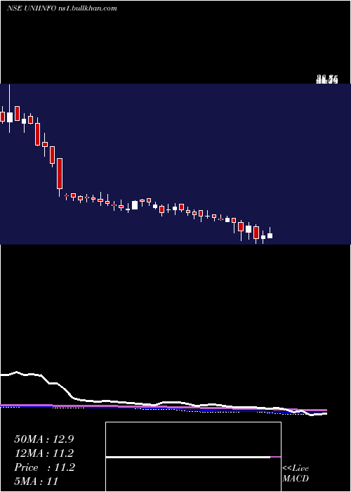  weekly chart Uniinfotelecomserviltd