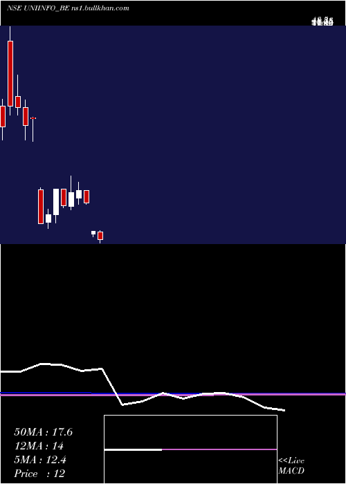  monthly chart UniinfoTelecom