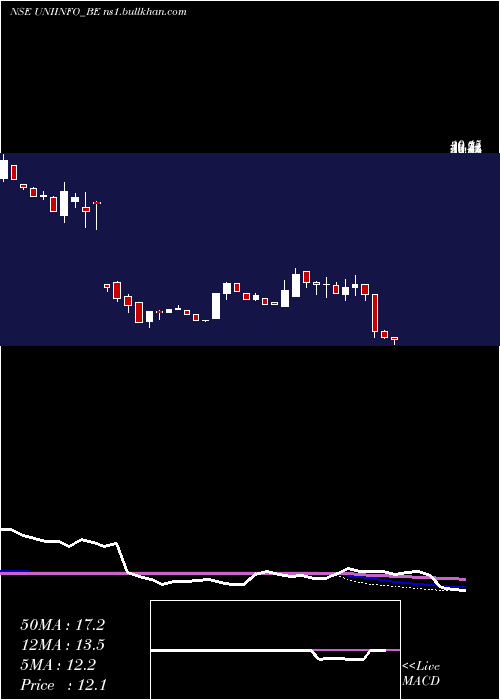  weekly chart UniinfoTelecom