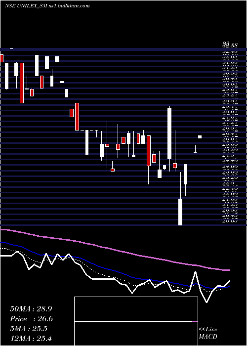  Daily chart UnilexColours