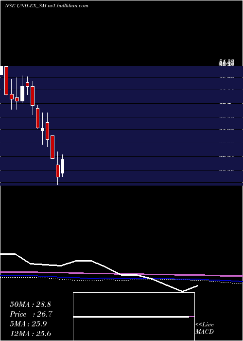  monthly chart UnilexColours