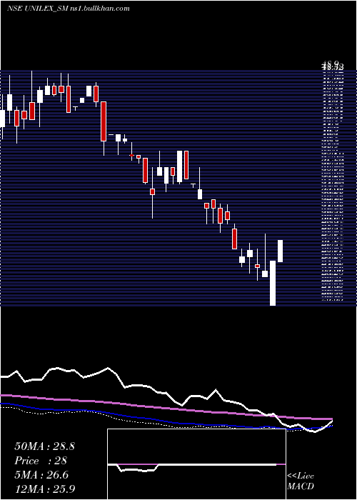  weekly chart UnilexColours