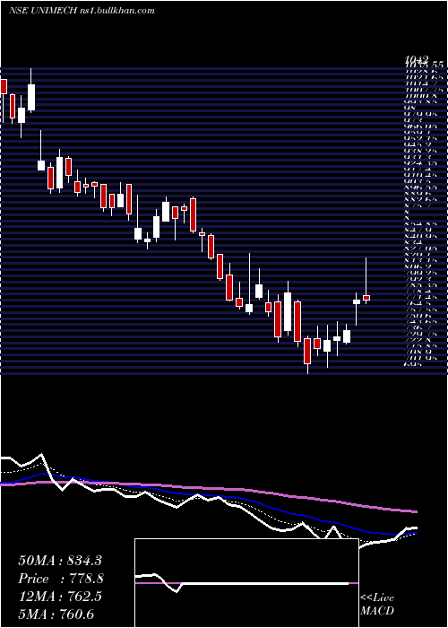  Daily chart UnimechAerospace