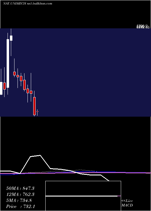  monthly chart UnimechAerospace