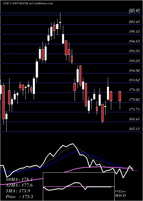  Daily chart UnionBank