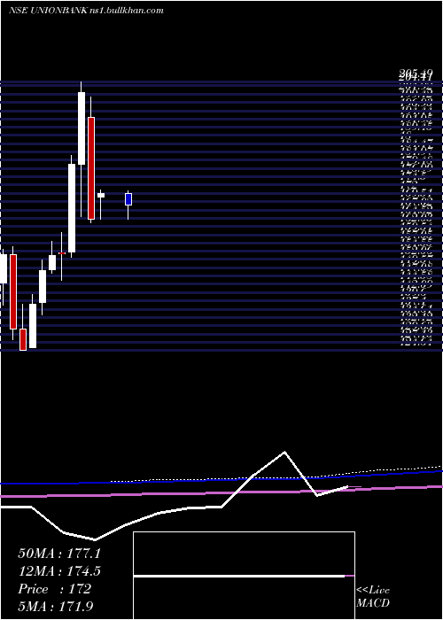  monthly chart UnionBank