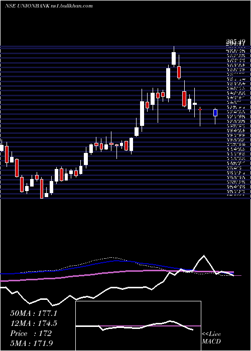  weekly chart UnionBank