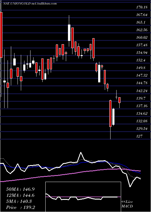  Daily chart UnionamcUniongold
