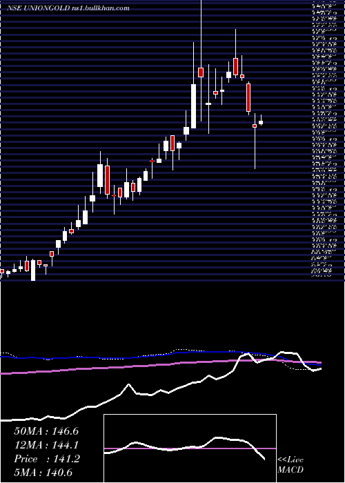  weekly chart UnionamcUniongold