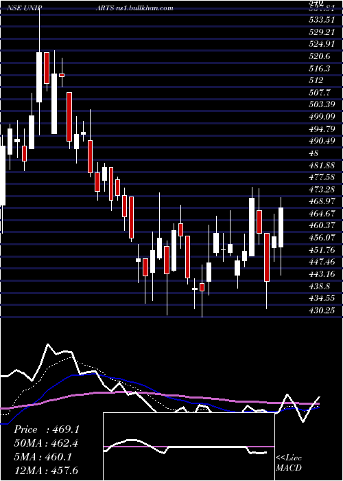  Daily chart UnipartsIndia