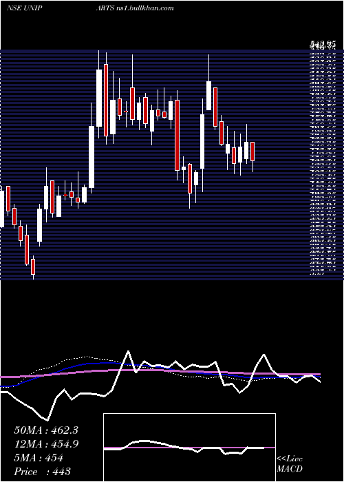  weekly chart UnipartsIndia
