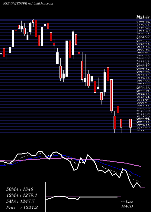  Daily chart UnitedSpirits