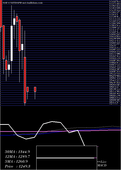  monthly chart UnitedSpirits