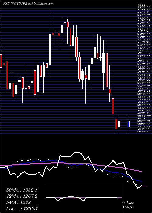  weekly chart UnitedSpirits