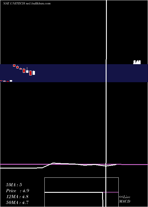  monthly chart Unitech