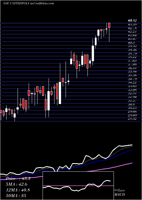  Daily chart UnitedPolyfab