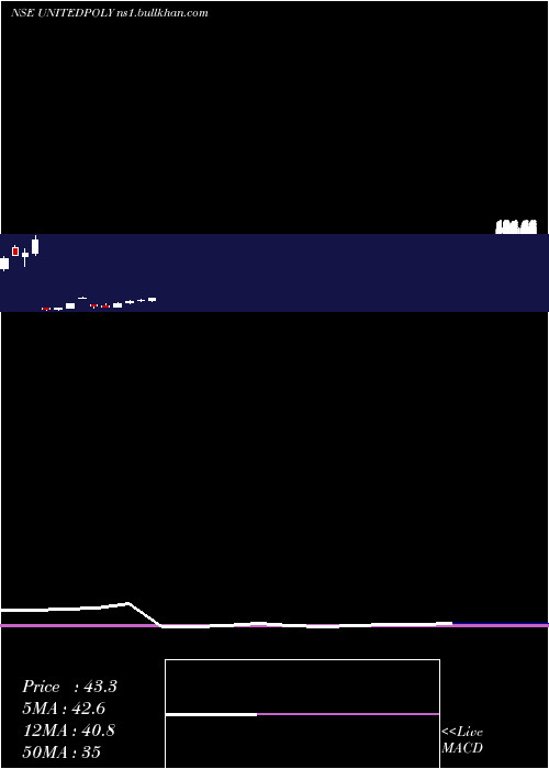  monthly chart UnitedPolyfab