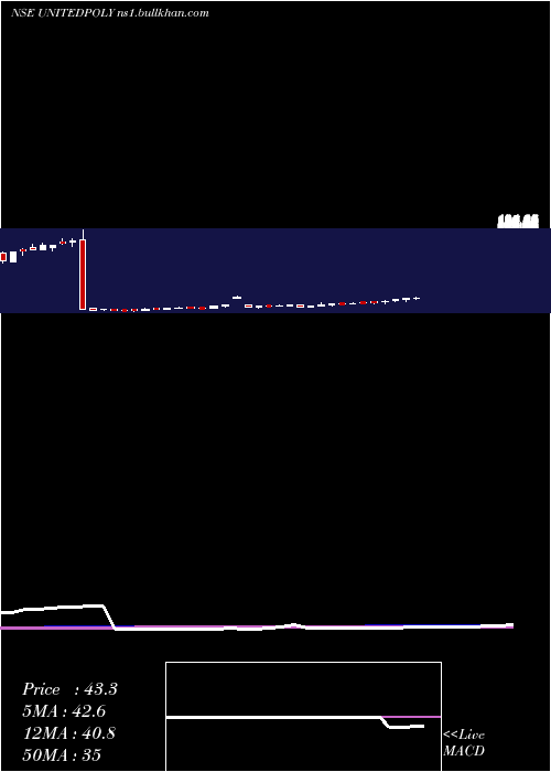  weekly chart UnitedPolyfab