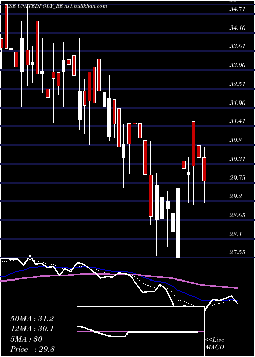  Daily chart UnitedPolyfab