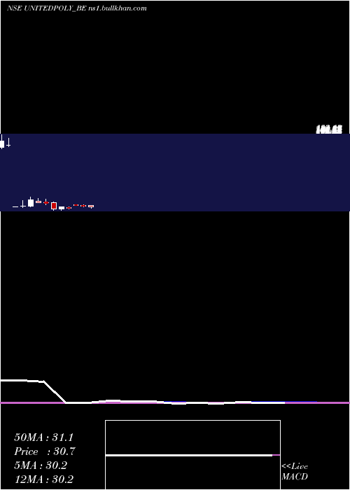  monthly chart UnitedPolyfab