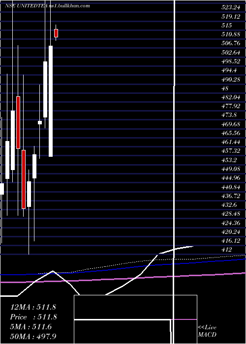  monthly chart UnitedNilgiri