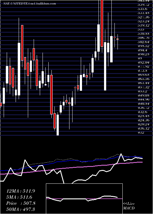  weekly chart UnitedNilgiri