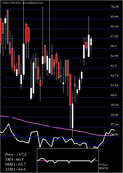  Daily chart UnivastuIndia