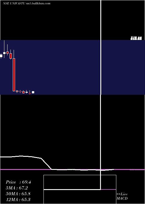  monthly chart UnivastuIndia