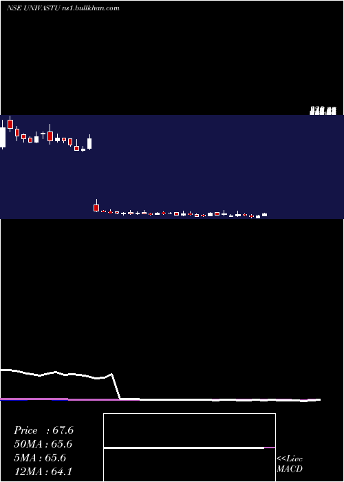  weekly chart UnivastuIndia