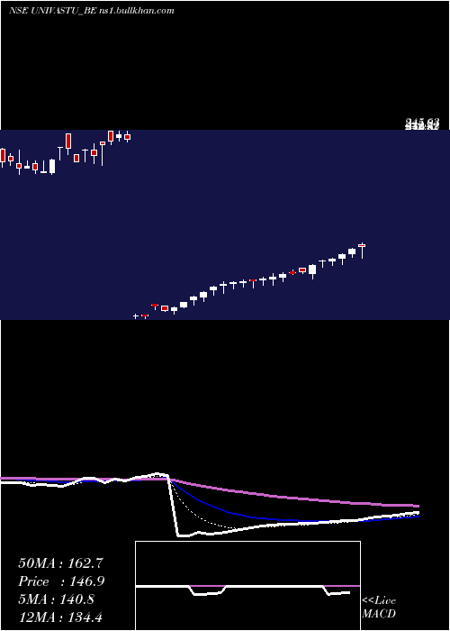  Daily chart UnivastuIndia