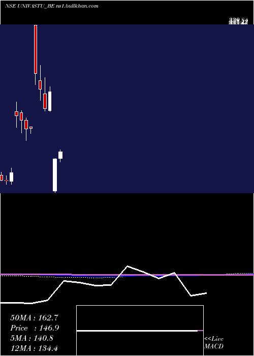  monthly chart UnivastuIndia