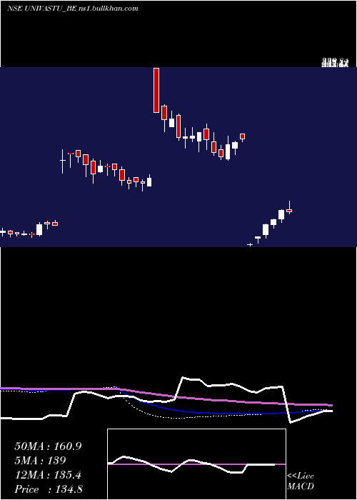  weekly chart UnivastuIndia