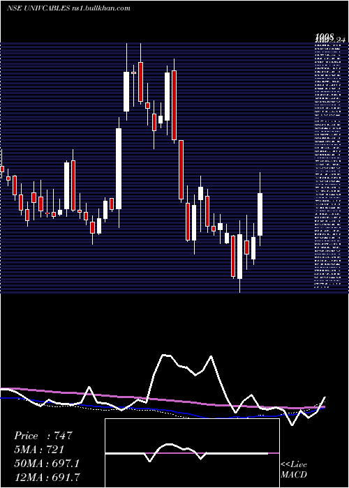  weekly chart UniversalCables