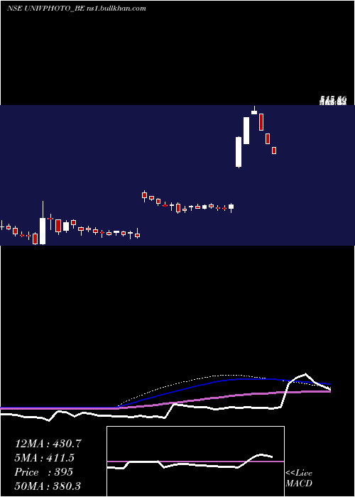  weekly chart UniversusImagings