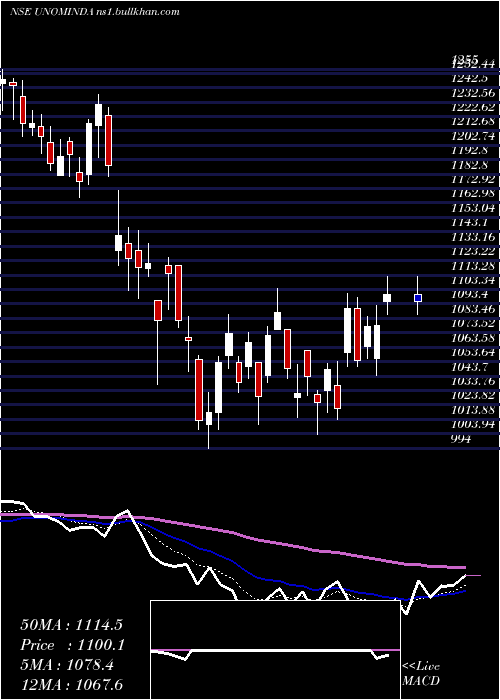  Daily chart UnoMinda