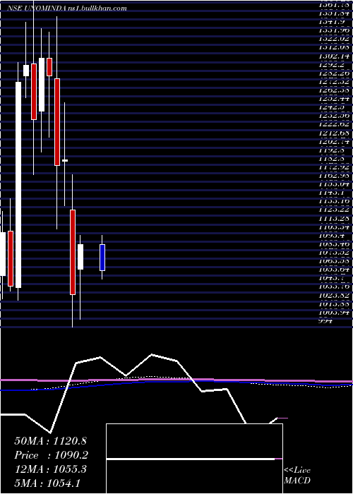  monthly chart UnoMinda