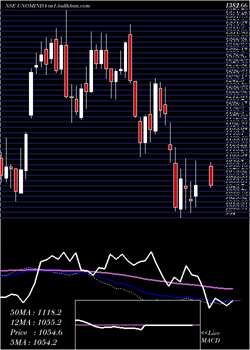  weekly chart UnoMinda