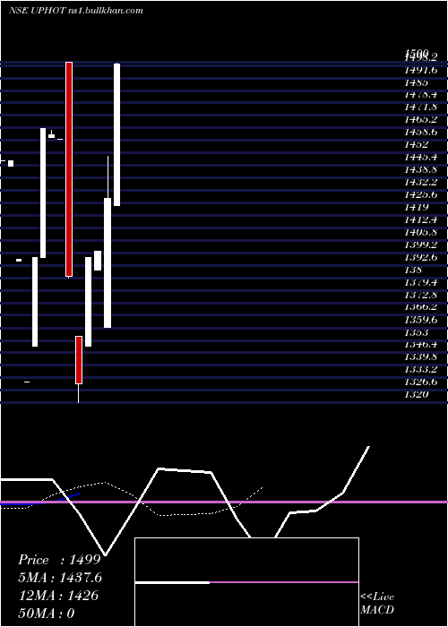  Daily chart UP