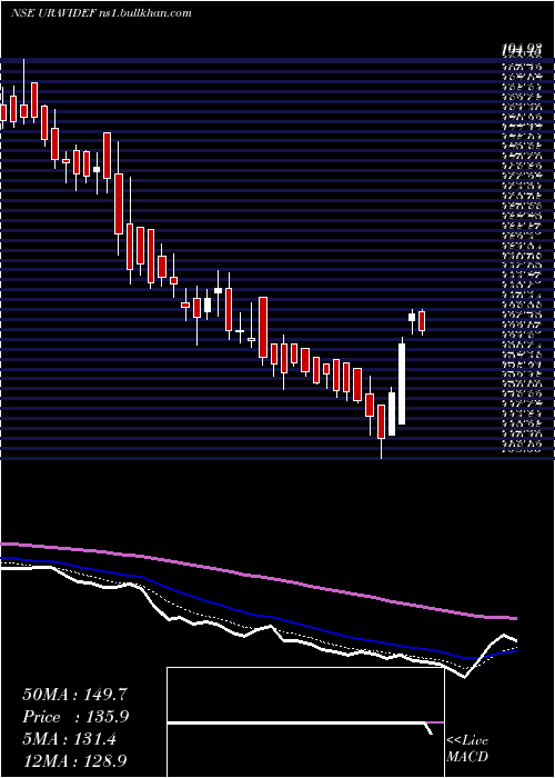  Daily chart UraviDefence