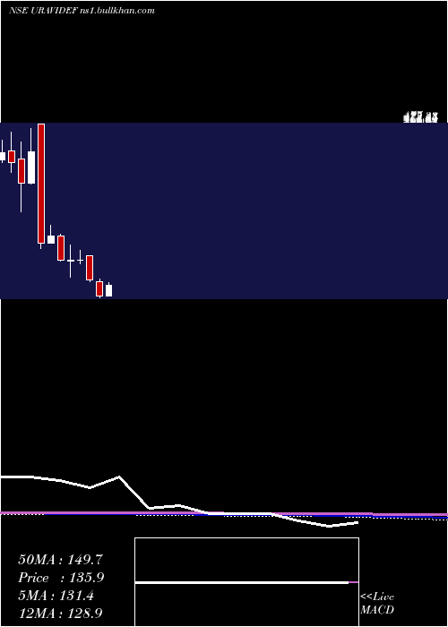  monthly chart UraviDefence