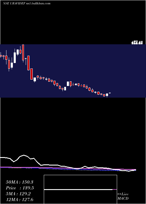  weekly chart UraviDefence