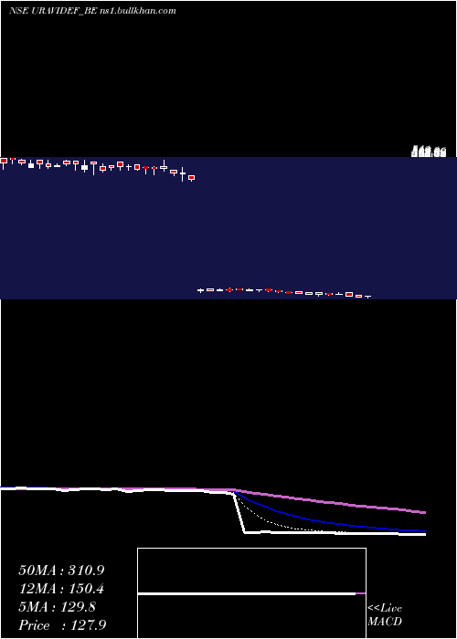  Daily chart UraviDefence