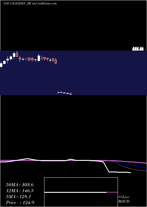  weekly chart UraviDefence