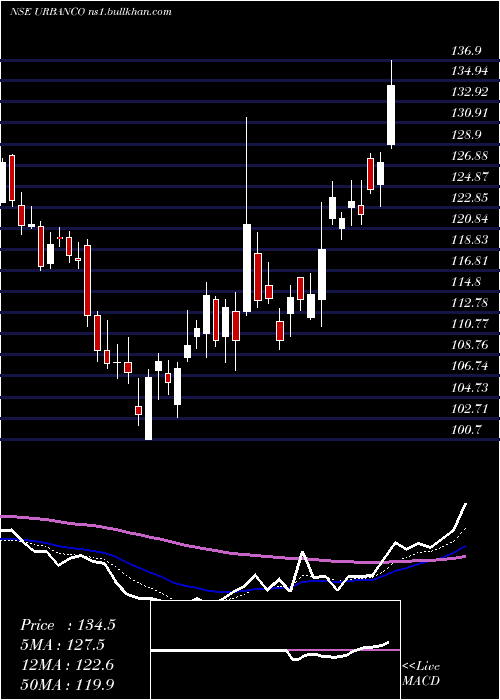  Daily chart UrbanCompany